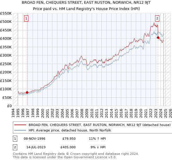 BROAD FEN, CHEQUERS STREET, EAST RUSTON, NORWICH, NR12 9JT: Price paid vs HM Land Registry's House Price Index