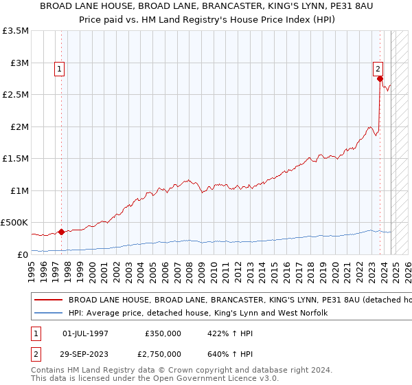 BROAD LANE HOUSE, BROAD LANE, BRANCASTER, KING'S LYNN, PE31 8AU: Price paid vs HM Land Registry's House Price Index