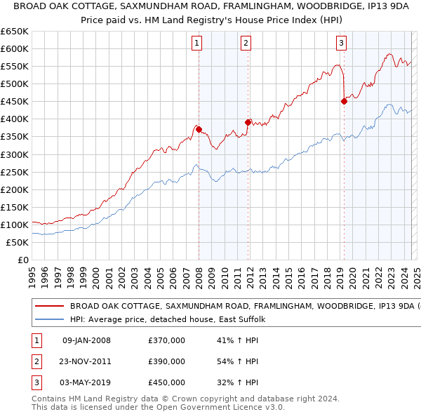 BROAD OAK COTTAGE, SAXMUNDHAM ROAD, FRAMLINGHAM, WOODBRIDGE, IP13 9DA: Price paid vs HM Land Registry's House Price Index