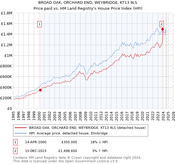 BROAD OAK, ORCHARD END, WEYBRIDGE, KT13 9LS: Price paid vs HM Land Registry's House Price Index