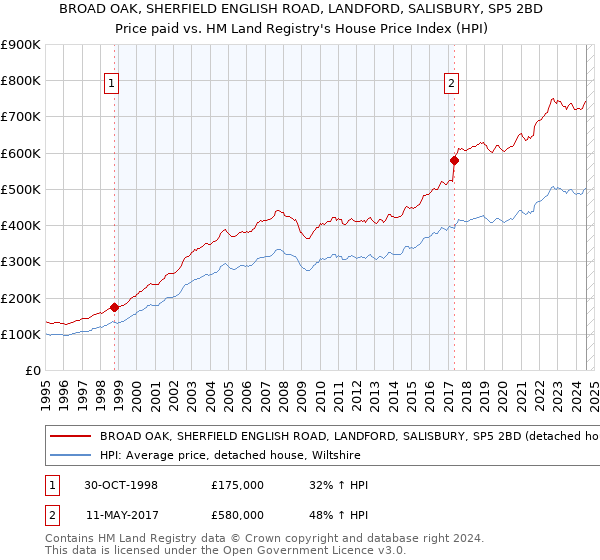 BROAD OAK, SHERFIELD ENGLISH ROAD, LANDFORD, SALISBURY, SP5 2BD: Price paid vs HM Land Registry's House Price Index