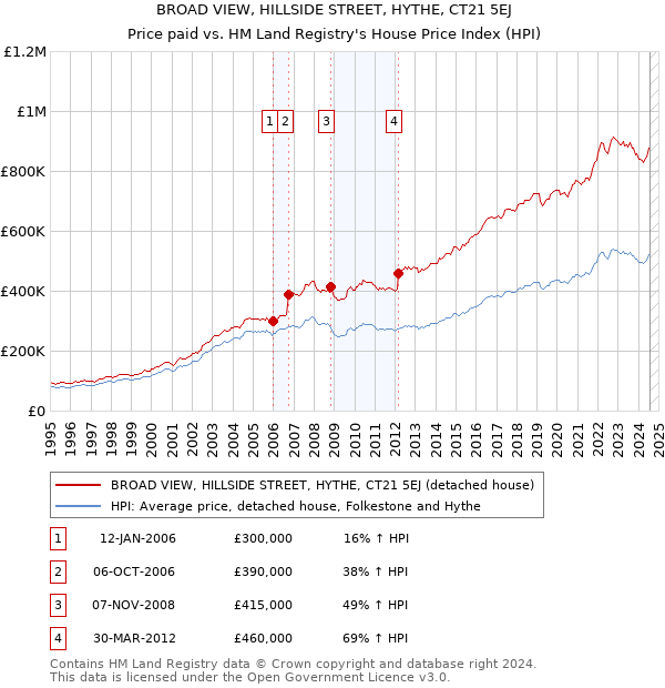 BROAD VIEW, HILLSIDE STREET, HYTHE, CT21 5EJ: Price paid vs HM Land Registry's House Price Index