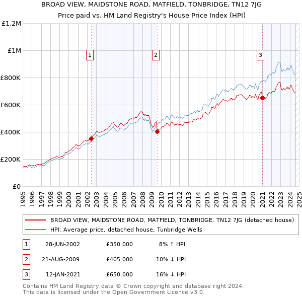 BROAD VIEW, MAIDSTONE ROAD, MATFIELD, TONBRIDGE, TN12 7JG: Price paid vs HM Land Registry's House Price Index