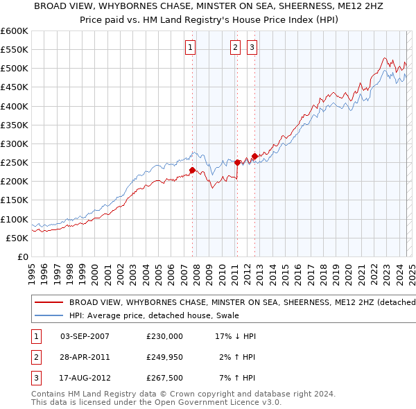 BROAD VIEW, WHYBORNES CHASE, MINSTER ON SEA, SHEERNESS, ME12 2HZ: Price paid vs HM Land Registry's House Price Index