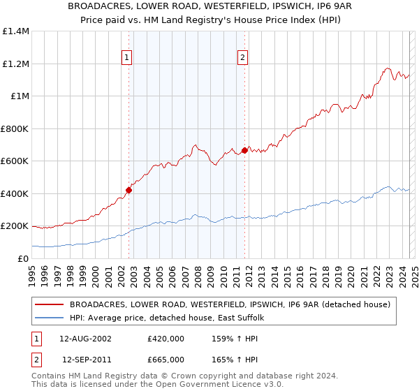 BROADACRES, LOWER ROAD, WESTERFIELD, IPSWICH, IP6 9AR: Price paid vs HM Land Registry's House Price Index