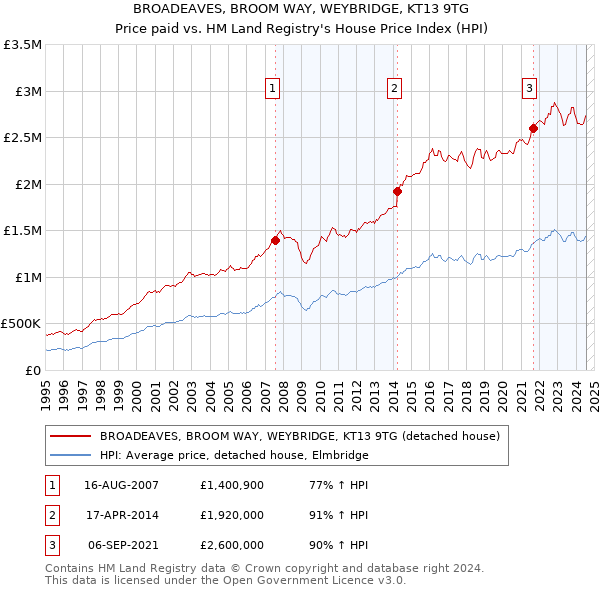 BROADEAVES, BROOM WAY, WEYBRIDGE, KT13 9TG: Price paid vs HM Land Registry's House Price Index