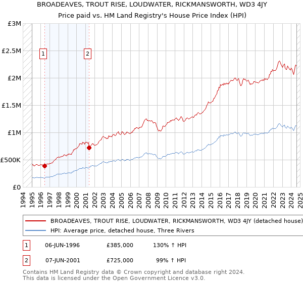 BROADEAVES, TROUT RISE, LOUDWATER, RICKMANSWORTH, WD3 4JY: Price paid vs HM Land Registry's House Price Index