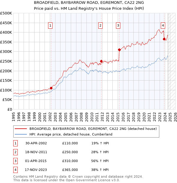 BROADFIELD, BAYBARROW ROAD, EGREMONT, CA22 2NG: Price paid vs HM Land Registry's House Price Index