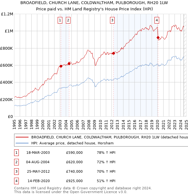 BROADFIELD, CHURCH LANE, COLDWALTHAM, PULBOROUGH, RH20 1LW: Price paid vs HM Land Registry's House Price Index