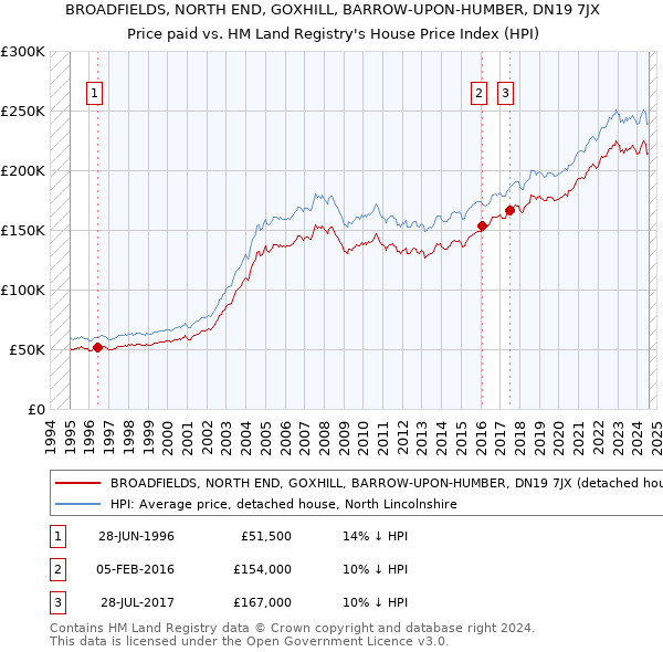 BROADFIELDS, NORTH END, GOXHILL, BARROW-UPON-HUMBER, DN19 7JX: Price paid vs HM Land Registry's House Price Index