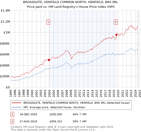 BROADGATE, HENFIELD COMMON NORTH, HENFIELD, BN5 9RL: Price paid vs HM Land Registry's House Price Index