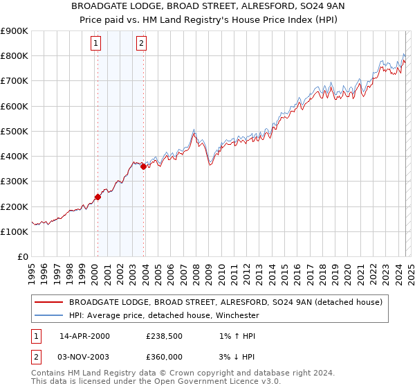 BROADGATE LODGE, BROAD STREET, ALRESFORD, SO24 9AN: Price paid vs HM Land Registry's House Price Index