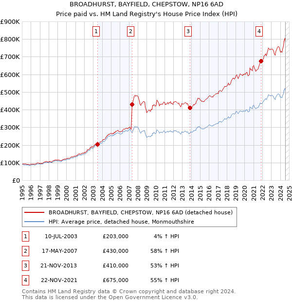 BROADHURST, BAYFIELD, CHEPSTOW, NP16 6AD: Price paid vs HM Land Registry's House Price Index