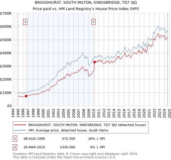 BROADHURST, SOUTH MILTON, KINGSBRIDGE, TQ7 3JQ: Price paid vs HM Land Registry's House Price Index