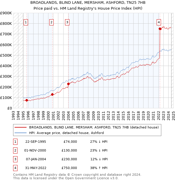 BROADLANDS, BLIND LANE, MERSHAM, ASHFORD, TN25 7HB: Price paid vs HM Land Registry's House Price Index