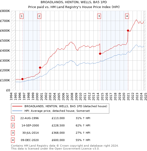 BROADLANDS, HENTON, WELLS, BA5 1PD: Price paid vs HM Land Registry's House Price Index