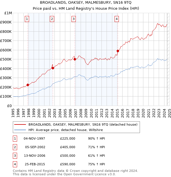 BROADLANDS, OAKSEY, MALMESBURY, SN16 9TQ: Price paid vs HM Land Registry's House Price Index