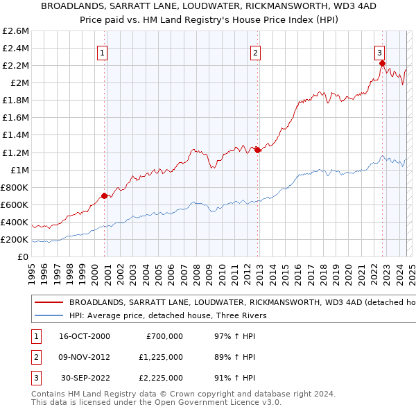 BROADLANDS, SARRATT LANE, LOUDWATER, RICKMANSWORTH, WD3 4AD: Price paid vs HM Land Registry's House Price Index