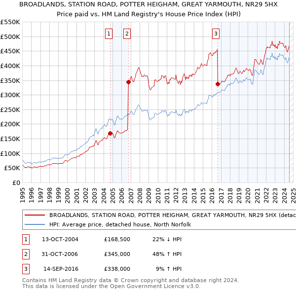 BROADLANDS, STATION ROAD, POTTER HEIGHAM, GREAT YARMOUTH, NR29 5HX: Price paid vs HM Land Registry's House Price Index