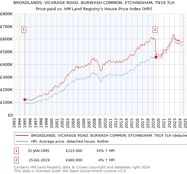 BROADLANDS, VICARAGE ROAD, BURWASH COMMON, ETCHINGHAM, TN19 7LH: Price paid vs HM Land Registry's House Price Index