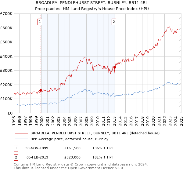 BROADLEA, PENDLEHURST STREET, BURNLEY, BB11 4RL: Price paid vs HM Land Registry's House Price Index