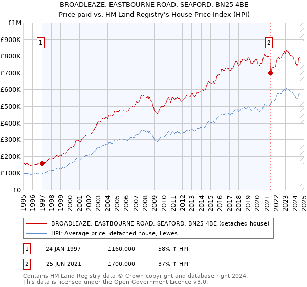 BROADLEAZE, EASTBOURNE ROAD, SEAFORD, BN25 4BE: Price paid vs HM Land Registry's House Price Index