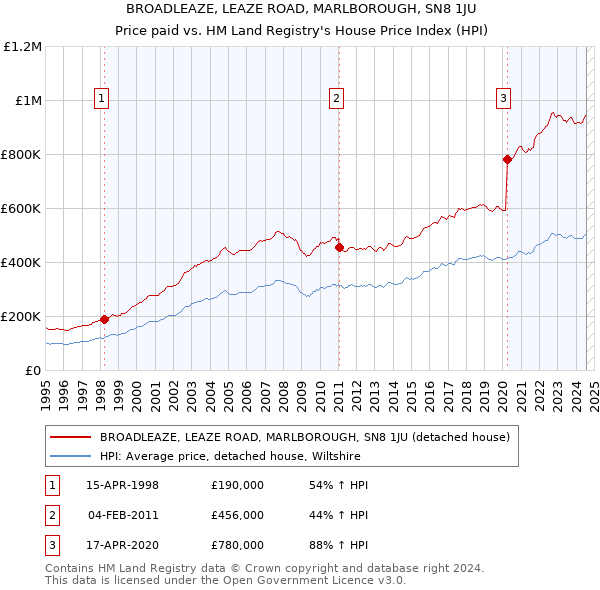 BROADLEAZE, LEAZE ROAD, MARLBOROUGH, SN8 1JU: Price paid vs HM Land Registry's House Price Index