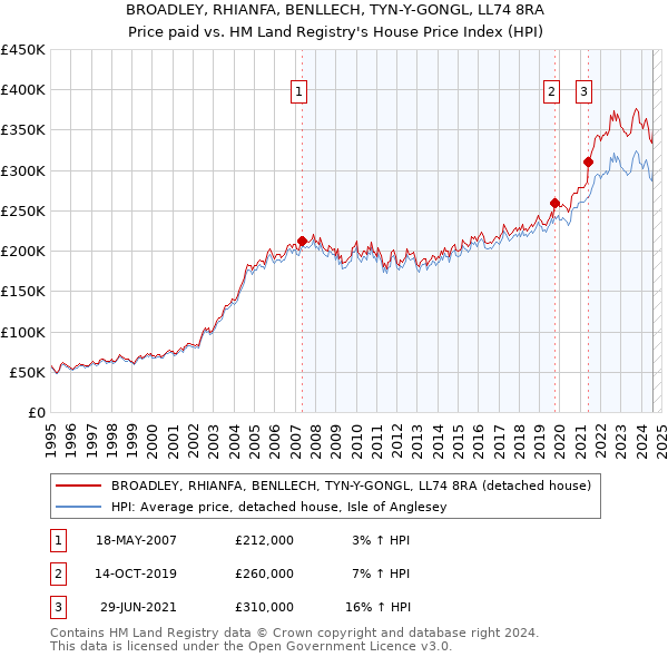 BROADLEY, RHIANFA, BENLLECH, TYN-Y-GONGL, LL74 8RA: Price paid vs HM Land Registry's House Price Index