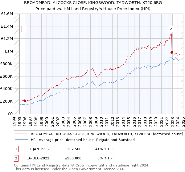 BROADMEAD, ALCOCKS CLOSE, KINGSWOOD, TADWORTH, KT20 6BG: Price paid vs HM Land Registry's House Price Index