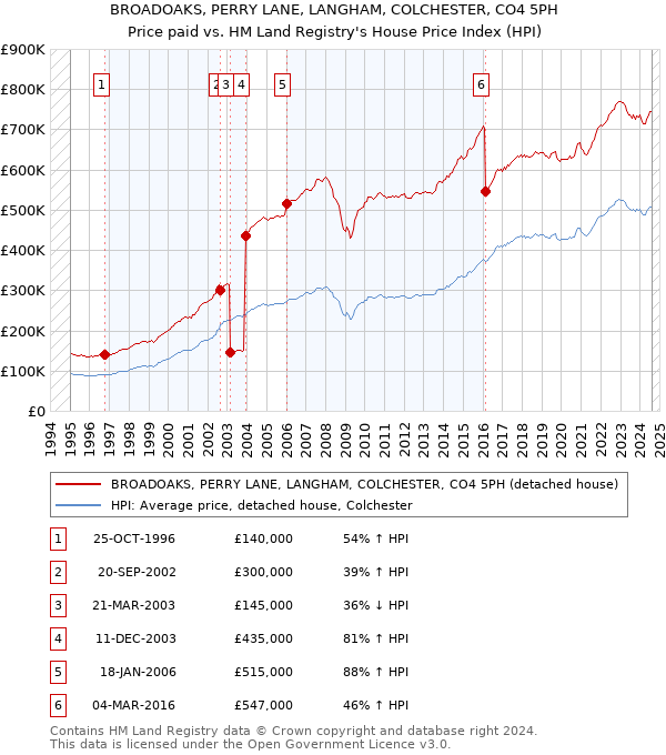 BROADOAKS, PERRY LANE, LANGHAM, COLCHESTER, CO4 5PH: Price paid vs HM Land Registry's House Price Index