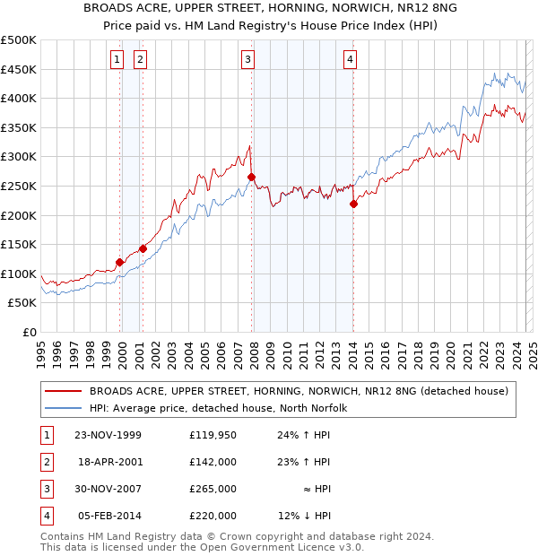 BROADS ACRE, UPPER STREET, HORNING, NORWICH, NR12 8NG: Price paid vs HM Land Registry's House Price Index