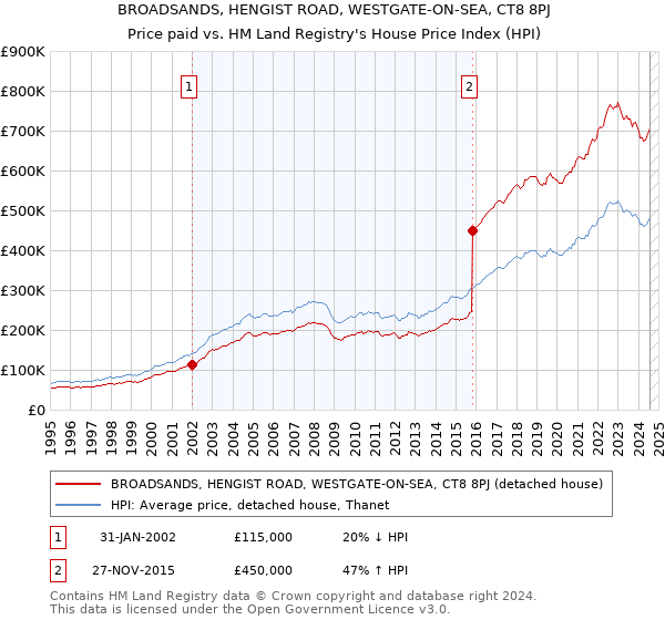 BROADSANDS, HENGIST ROAD, WESTGATE-ON-SEA, CT8 8PJ: Price paid vs HM Land Registry's House Price Index