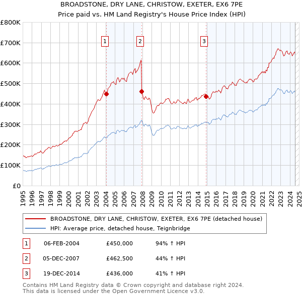 BROADSTONE, DRY LANE, CHRISTOW, EXETER, EX6 7PE: Price paid vs HM Land Registry's House Price Index