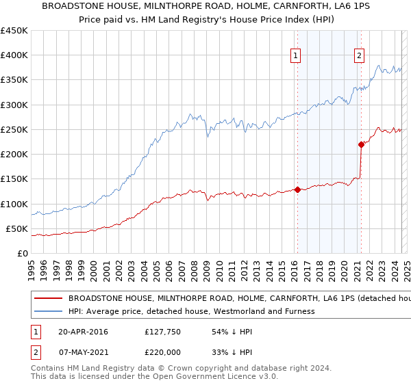 BROADSTONE HOUSE, MILNTHORPE ROAD, HOLME, CARNFORTH, LA6 1PS: Price paid vs HM Land Registry's House Price Index