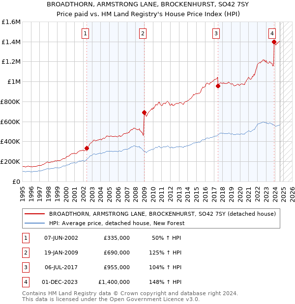 BROADTHORN, ARMSTRONG LANE, BROCKENHURST, SO42 7SY: Price paid vs HM Land Registry's House Price Index