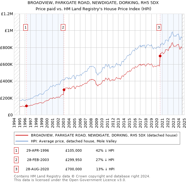 BROADVIEW, PARKGATE ROAD, NEWDIGATE, DORKING, RH5 5DX: Price paid vs HM Land Registry's House Price Index