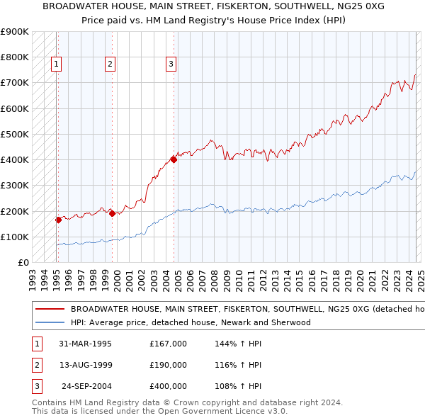 BROADWATER HOUSE, MAIN STREET, FISKERTON, SOUTHWELL, NG25 0XG: Price paid vs HM Land Registry's House Price Index