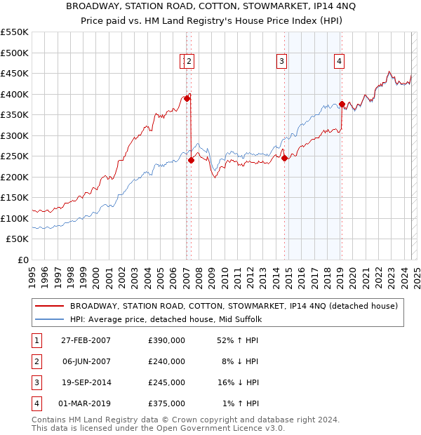 BROADWAY, STATION ROAD, COTTON, STOWMARKET, IP14 4NQ: Price paid vs HM Land Registry's House Price Index