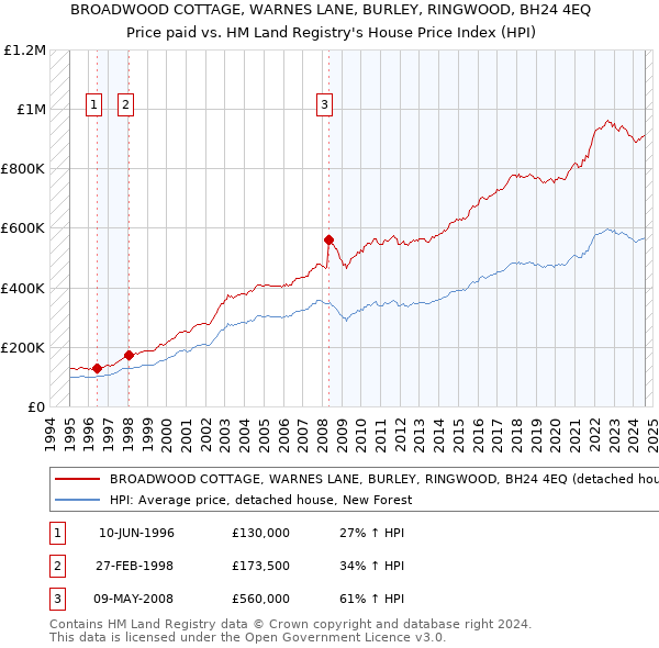 BROADWOOD COTTAGE, WARNES LANE, BURLEY, RINGWOOD, BH24 4EQ: Price paid vs HM Land Registry's House Price Index