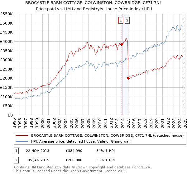 BROCASTLE BARN COTTAGE, COLWINSTON, COWBRIDGE, CF71 7NL: Price paid vs HM Land Registry's House Price Index