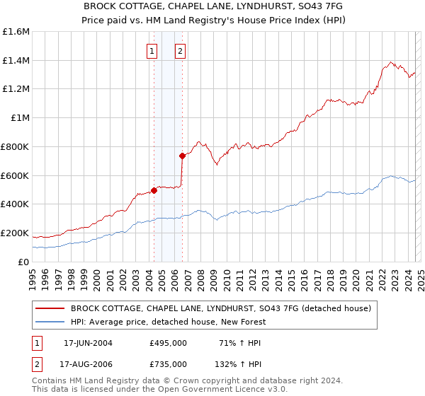 BROCK COTTAGE, CHAPEL LANE, LYNDHURST, SO43 7FG: Price paid vs HM Land Registry's House Price Index