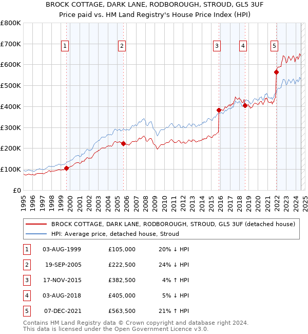 BROCK COTTAGE, DARK LANE, RODBOROUGH, STROUD, GL5 3UF: Price paid vs HM Land Registry's House Price Index