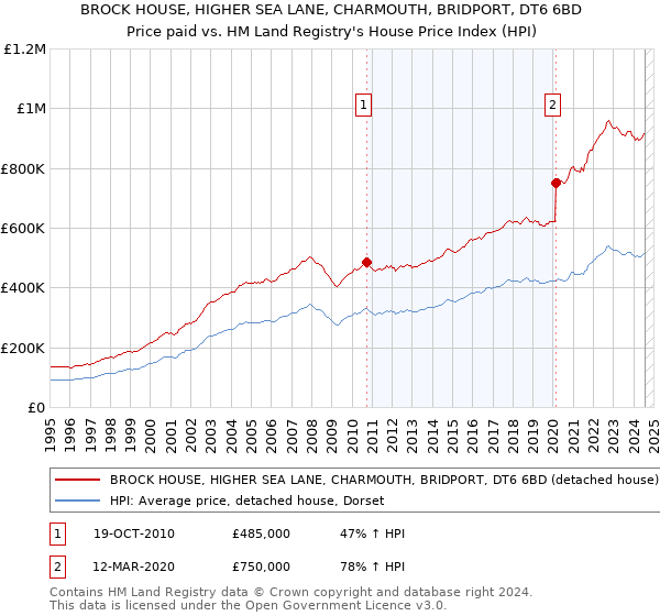 BROCK HOUSE, HIGHER SEA LANE, CHARMOUTH, BRIDPORT, DT6 6BD: Price paid vs HM Land Registry's House Price Index