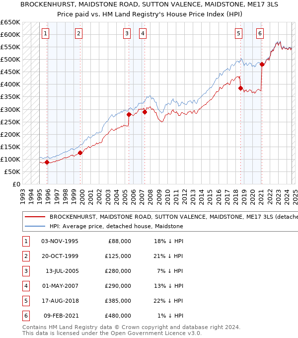 BROCKENHURST, MAIDSTONE ROAD, SUTTON VALENCE, MAIDSTONE, ME17 3LS: Price paid vs HM Land Registry's House Price Index