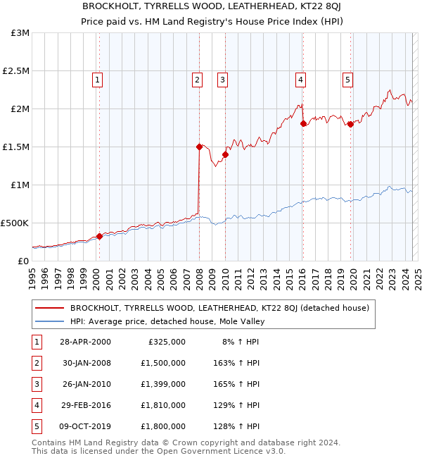 BROCKHOLT, TYRRELLS WOOD, LEATHERHEAD, KT22 8QJ: Price paid vs HM Land Registry's House Price Index