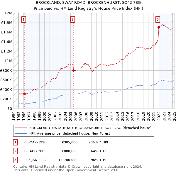 BROCKLAND, SWAY ROAD, BROCKENHURST, SO42 7SG: Price paid vs HM Land Registry's House Price Index