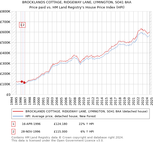 BROCKLANDS COTTAGE, RIDGEWAY LANE, LYMINGTON, SO41 8AA: Price paid vs HM Land Registry's House Price Index