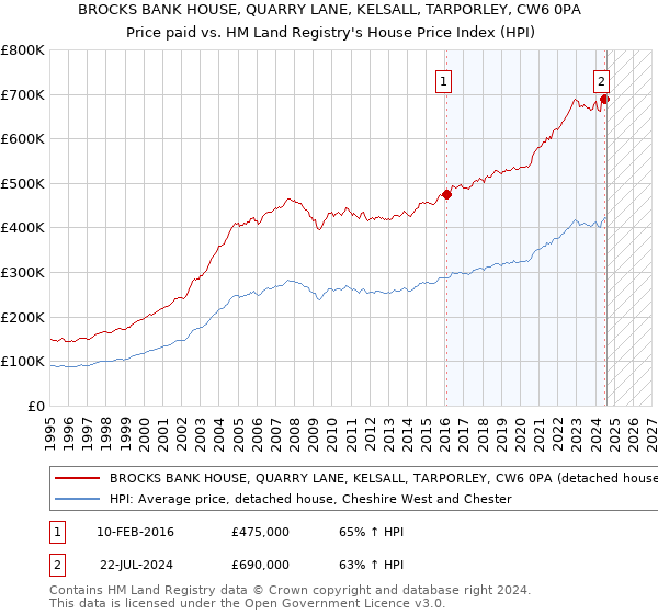 BROCKS BANK HOUSE, QUARRY LANE, KELSALL, TARPORLEY, CW6 0PA: Price paid vs HM Land Registry's House Price Index