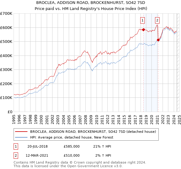 BROCLEA, ADDISON ROAD, BROCKENHURST, SO42 7SD: Price paid vs HM Land Registry's House Price Index