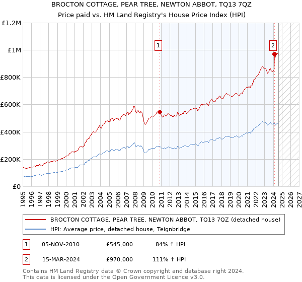 BROCTON COTTAGE, PEAR TREE, NEWTON ABBOT, TQ13 7QZ: Price paid vs HM Land Registry's House Price Index